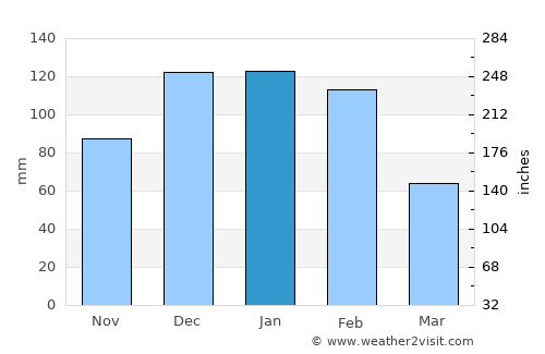 Plumtree average rain in January