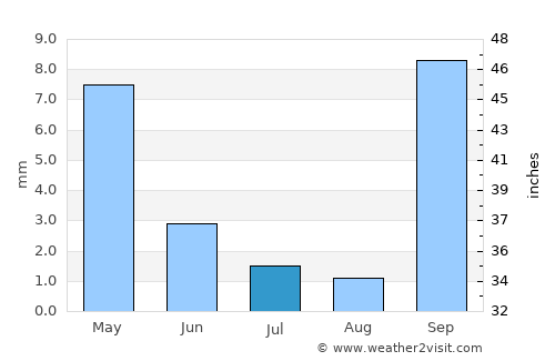 Plumtree average rain in July