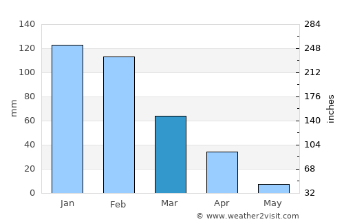Plumtree average rain in March