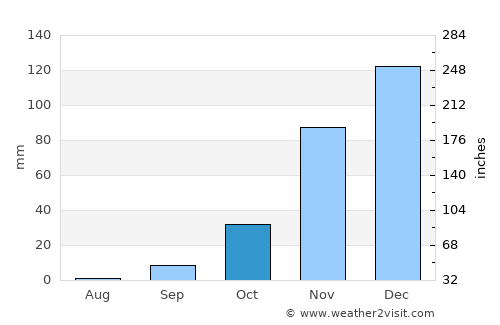 Plumtree average rain in October