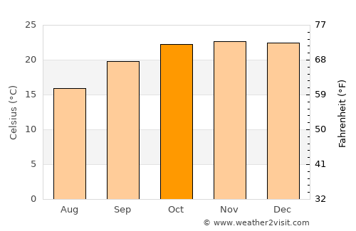 Plumtree average temperature in October