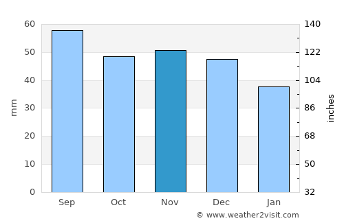 Plyeshchanitsy average rain in November