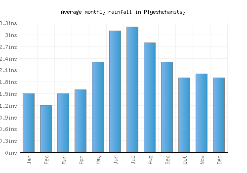 Plyeshchanitsy monthly rainfall chart (inches)