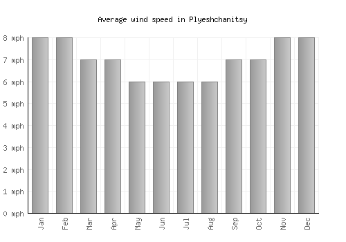 Plyeshchanitsy average winspeed by month (mph)