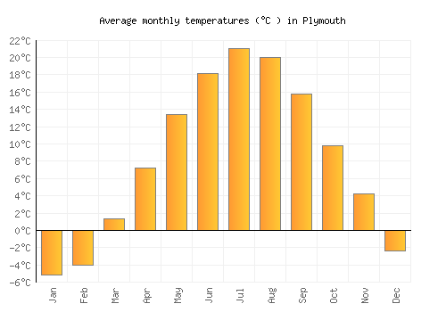Plymouth average temperature chart (Celsius)