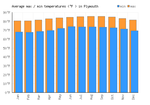 Plymouth average minimum / maximum temperatures (Fahrenheit)