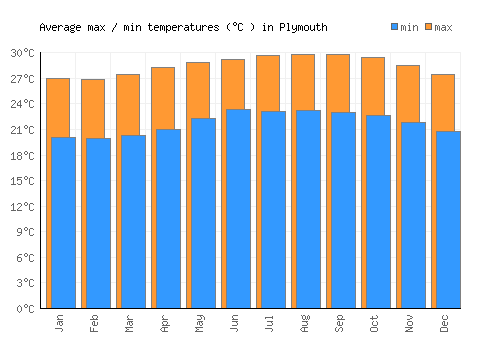 Plymouth average minimum / maximum temperatures (Celsius)