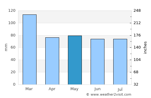 Plymouth average rain in May