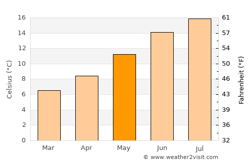 Plymouth average temperature in May