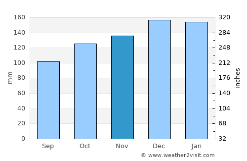 Plymouth average rain in November