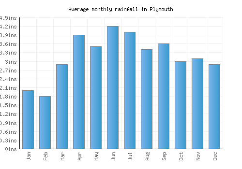 Plymouth monthly rainfall chart (inches)