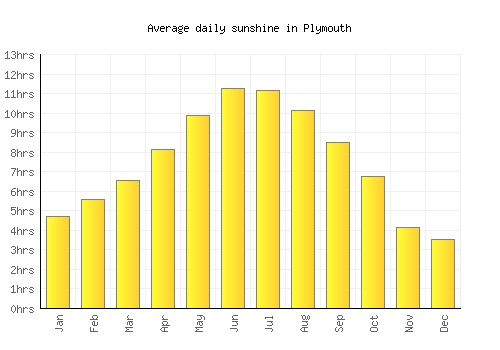 Plymouth average daily sunshine chart