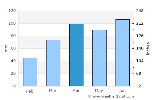 Plymouth average rain in April