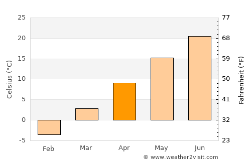 Plymouth average temperature in April