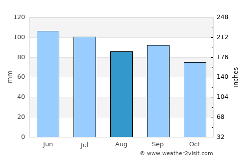 Plymouth average rain in August