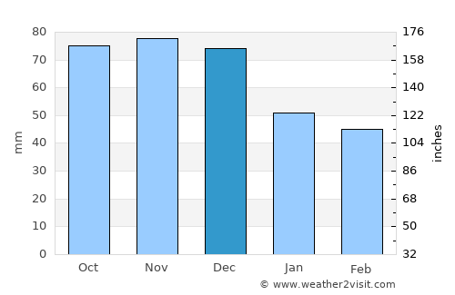 Plymouth average rain in December