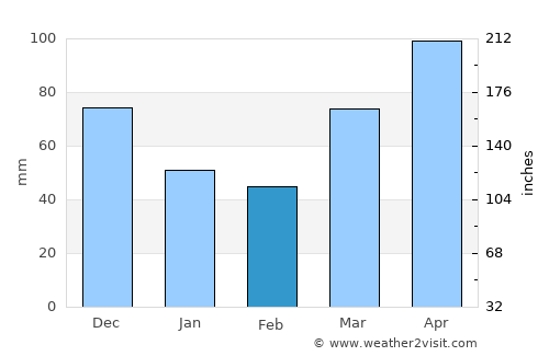 Plymouth average rain in February