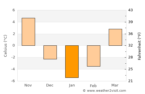 Plymouth average temperature in January