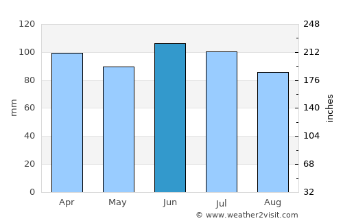 Plymouth average rain in June