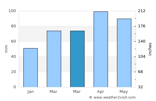 Plymouth average rain in March