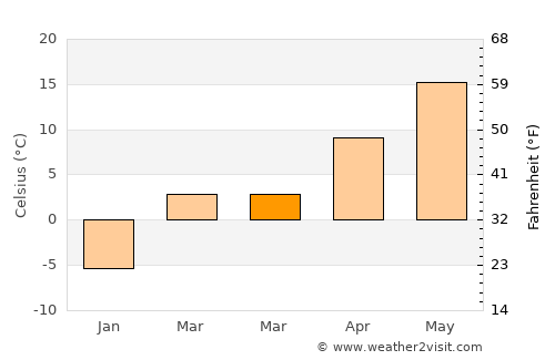 Plymouth average temperature in March