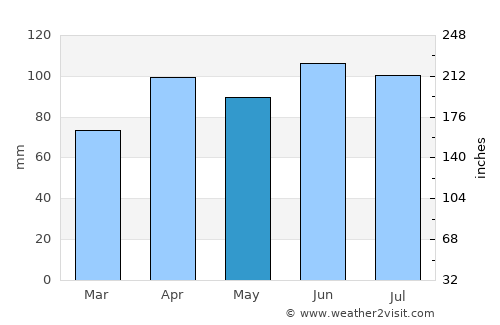 Plymouth average rain in May