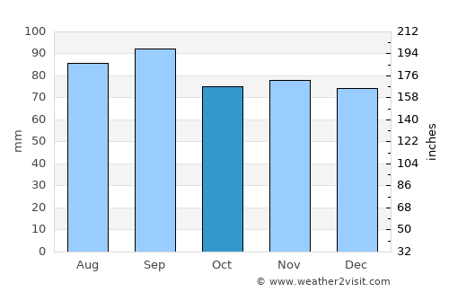 Plymouth average rain in October