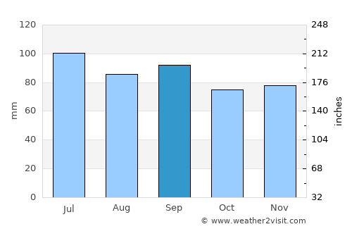 Plymouth average rain in September