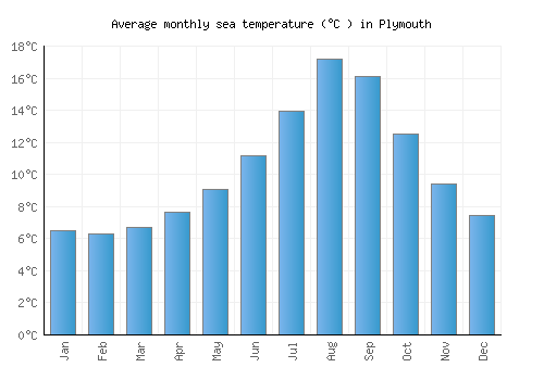 Plymouth average sea temperature chart (Celsius)