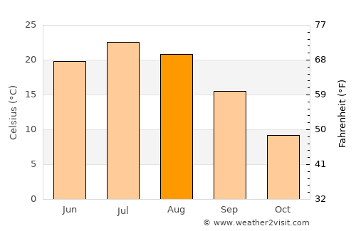 Plymouth average temperature in August