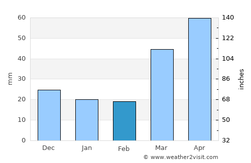 Plymouth average rain in February