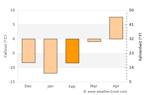 Plymouth average temperature in February