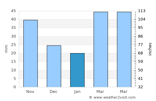 Plymouth average rain in January