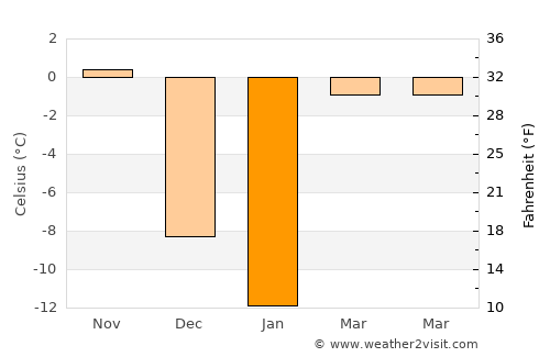 Plymouth average temperature in January