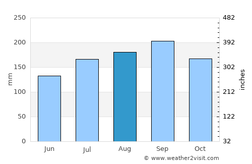Plymouth average rain in August