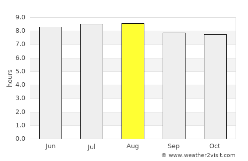 Plymouth average rain in August