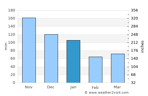 Plymouth average rain in January