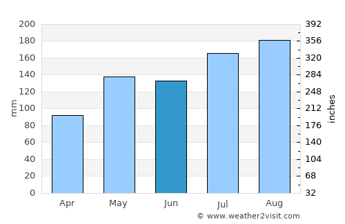 Plymouth average rain in June