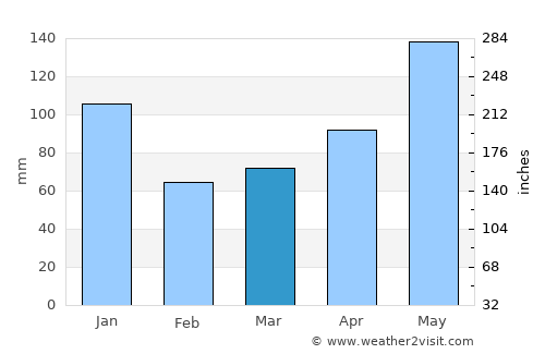 Plymouth average rain in March
