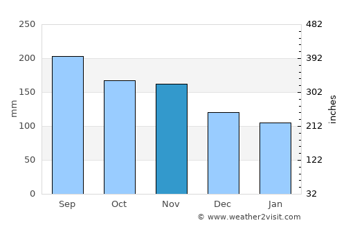 Plymouth average rain in November