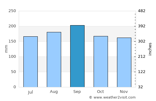 Plymouth average rain in September