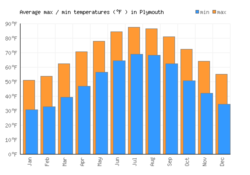 Plymouth average minimum / maximum temperatures (Fahrenheit)