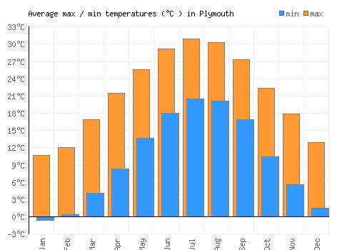 Plymouth average minimum / maximum temperatures (Celsius)