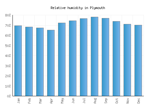 Plymouth relative humidity averages