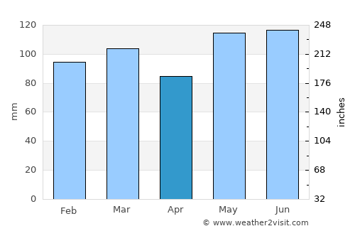 Plymouth average rain in April