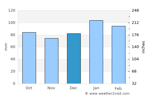 Plymouth average rain in December