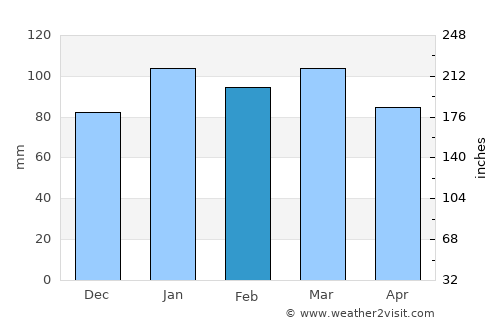 Plymouth average rain in February