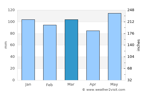 Plymouth average rain in March