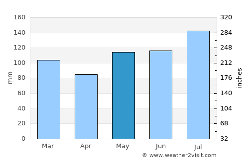 Plymouth average rain in May