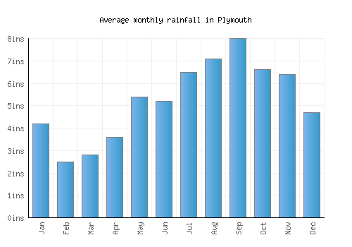 Plymouth monthly rainfall chart (inches)